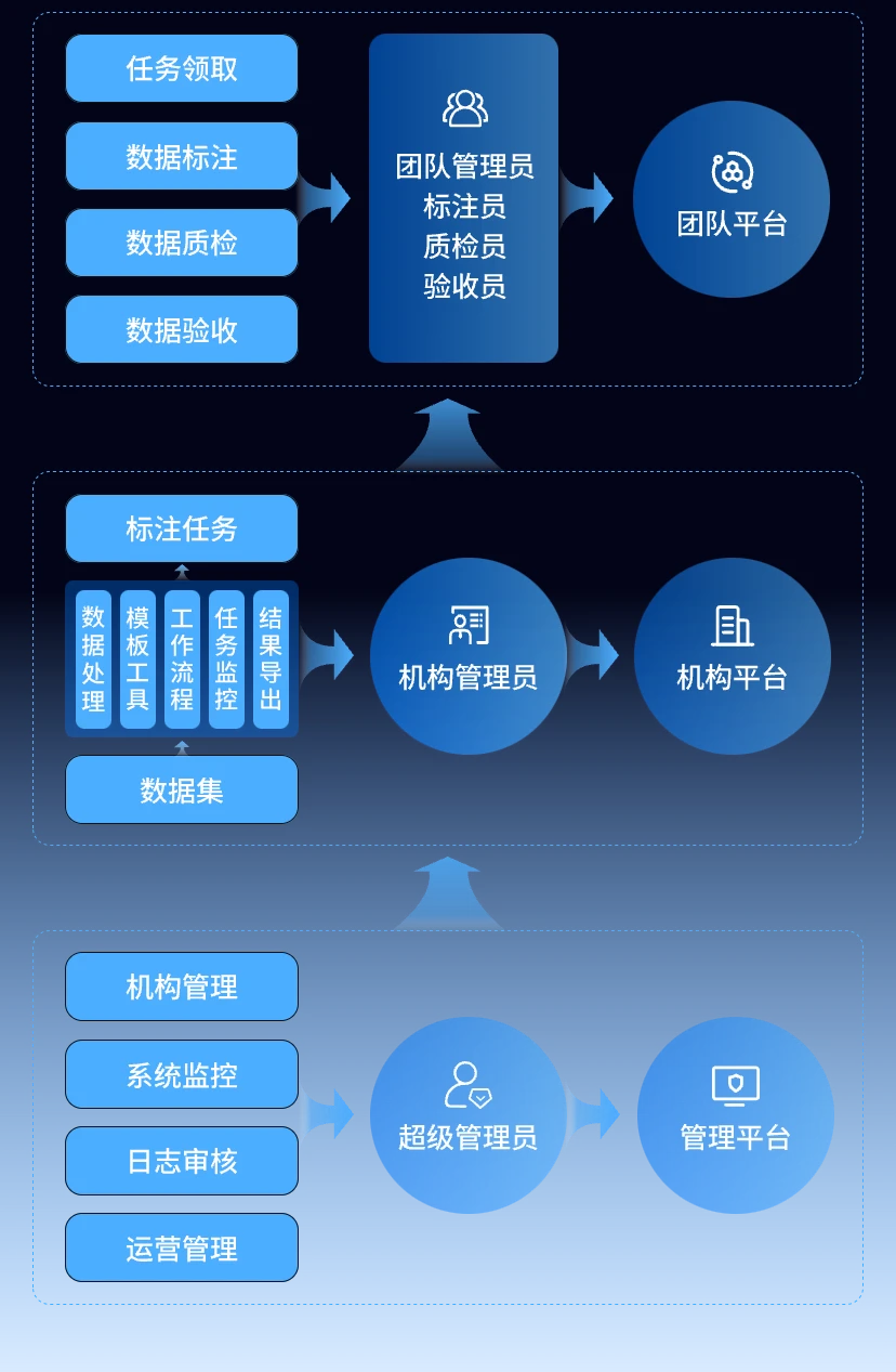 多角色、多级别权限管理