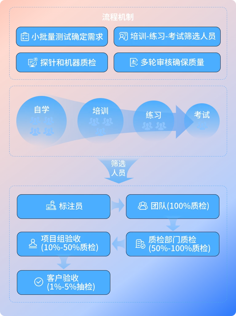 工作流程灵活配置